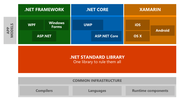 standarddiagram
